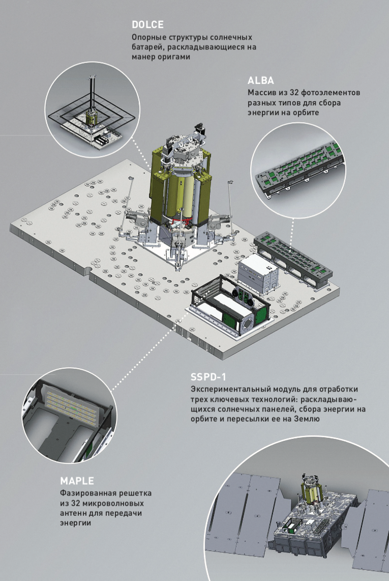    SSPD-1 был установлен на спутниковой платформе Vigoride, разработанной американским стартапом Momentus Space. Этот «космический буксир» способен взять на борт до 750 кг полезной нагрузки и позволяет активно изменять высоту и наклонение орбиты.Warpspaceprogram.org