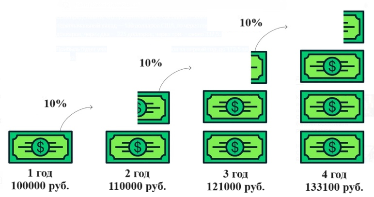 Схема сложного процента