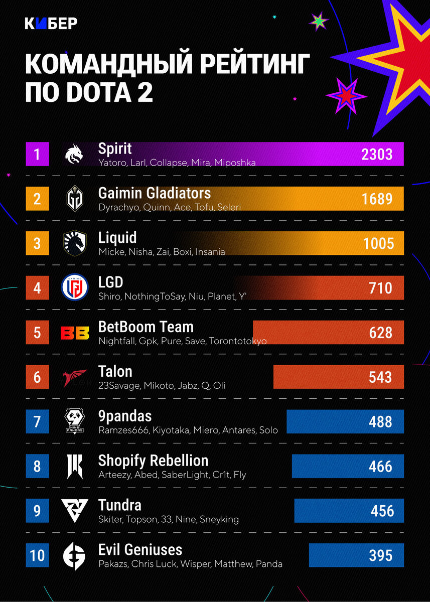 Прошел The International 2023 - Spirit катком проехала по всем противникам ...