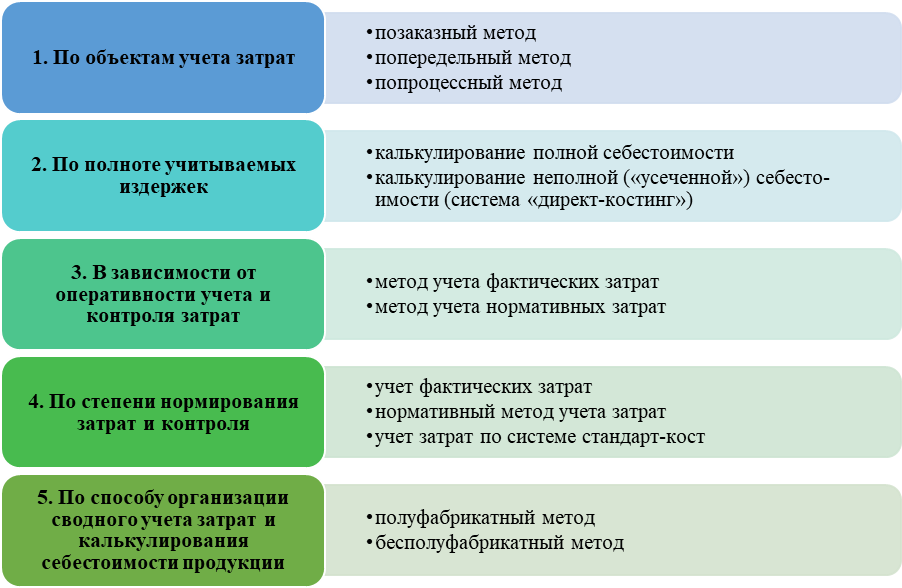 Методология учета. Полуфабрикатный метод учета затрат формула. Функции управления затрат делятся на. Расходы делятся на управленческий.