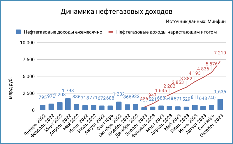 Динамика нефтегазовых доходов.