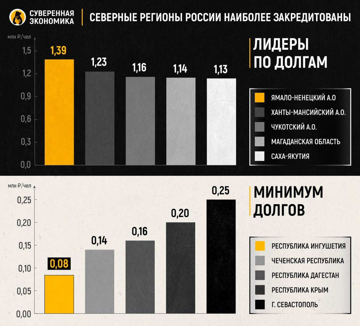 🌎 Северные регионы России закредитованы больше всех — подсчеты «Суверенной  экономики» | Суверенная экономика | Дзен