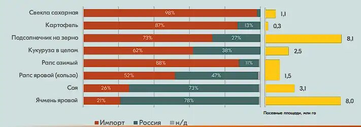 Сорта и гибриды в разрезе: отечественные/импортные (% по площадям)