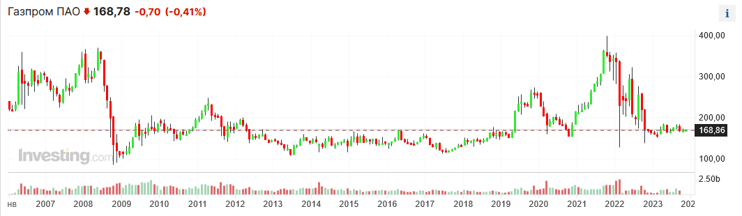 Источник https://ru.investing.com/equities/gazprom_rts