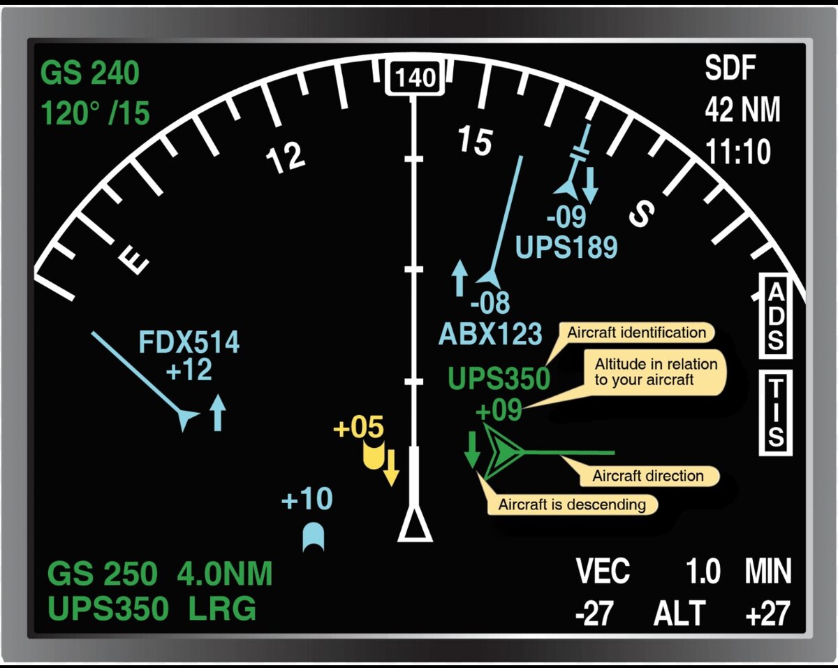 System warning перевод. Система TCAS. TCAS индикатор. Система предупреждения столкновения самолётов в воздухе. TCAS Авиация.