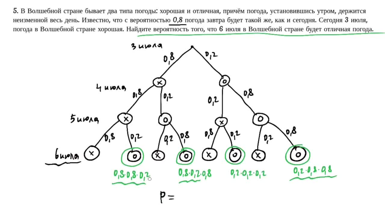 Теория вероятностей для ЕГЭ. Урок 4. Метод деревьев