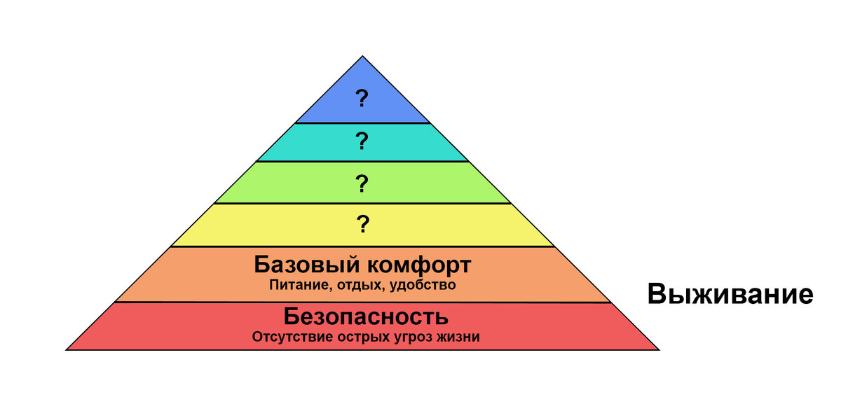 Базовая пирамида потребностей, её фундамент, который, в общем-то характерен для любого живого существа в том или ином виде.