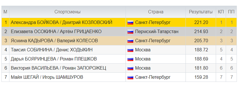 Танцы на льду гран при 2023. Фигурное катание 2023 2024 результаты. График соревнований по фигурному катанию 2023-2024. Фигурное катание 2023 2024 результаты. График соревнований по фигурному катанию 2023-2024.