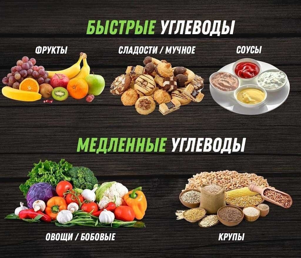 Естественно быстро. Список медленных углеводов в продуктах таблица. Быстрые углеводы. Медленные углеводы. Быстрые и медленные углеводы.