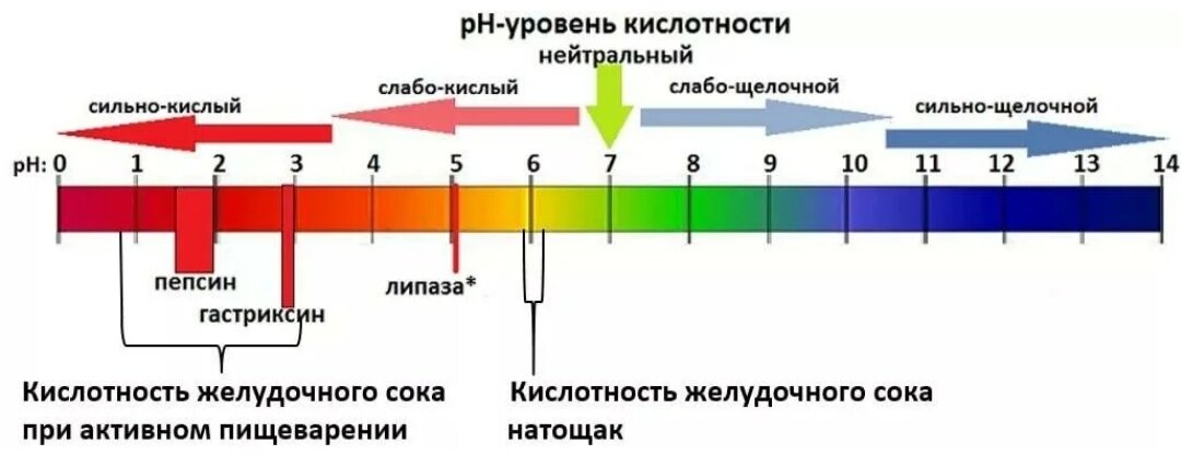 Нулевая кислотность