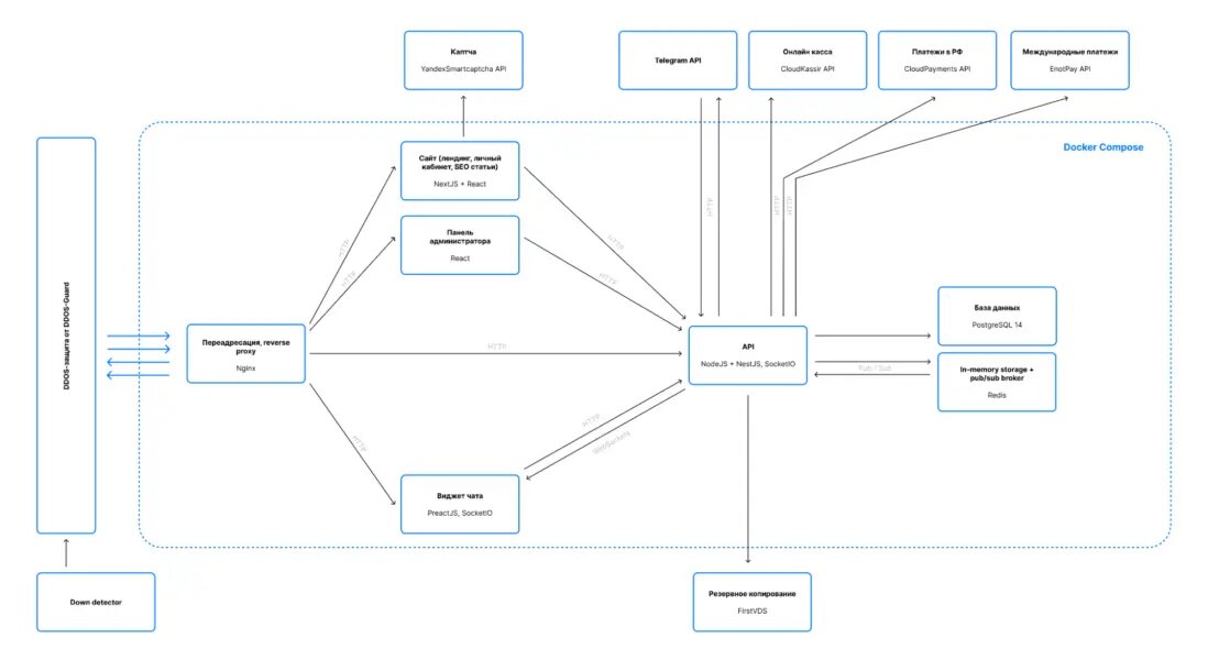 Архитектура проекта