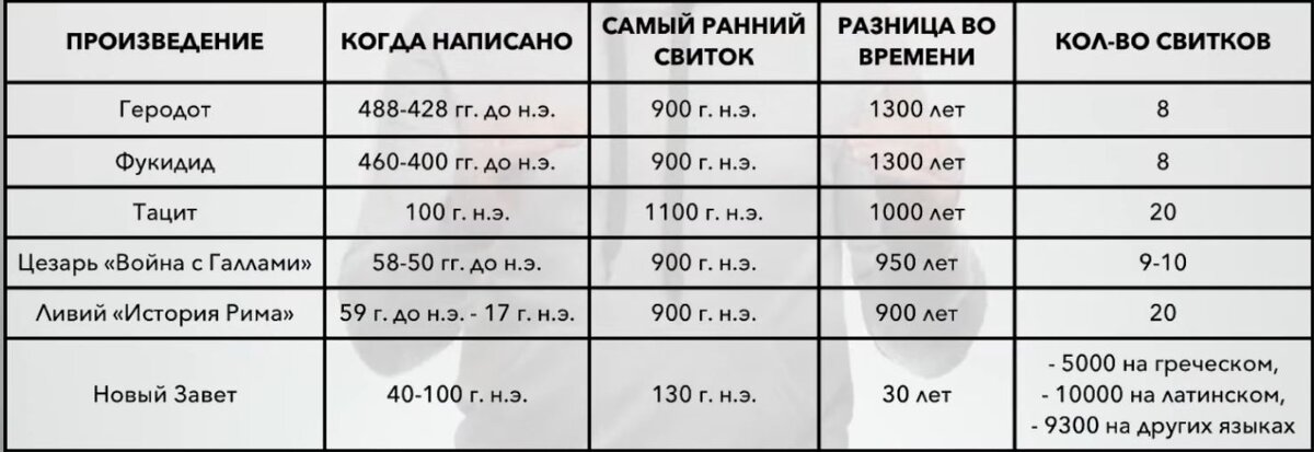 Историческая таблица