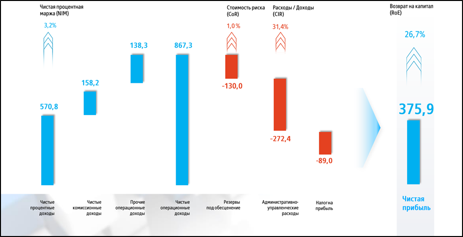 Доход втб 2022. Чистые комиссионные доходы. ВТБ отчетность 2022. Динамика чистого комиссионного дохода банков с 2016.