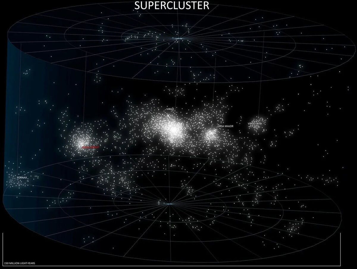 2020 год космос. Сверхскопление Девы Галактика Млечный путь. Млечный путь сверхскопление. Сверхскопление Девы Млечный путь. Наша Галактика в сверхскопление Девы.