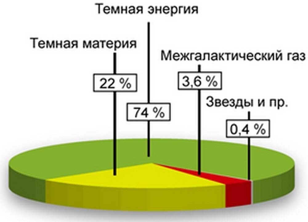 Диаграмма распределения массы-энергии