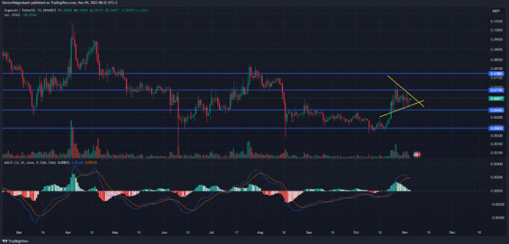 Дневной график DOGE/USDT (Источник: TradingView)