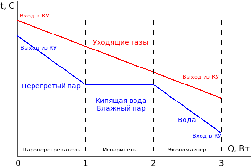 Q, T - диаграмма процесса теплообмена в котле-утилизаторе одного давления