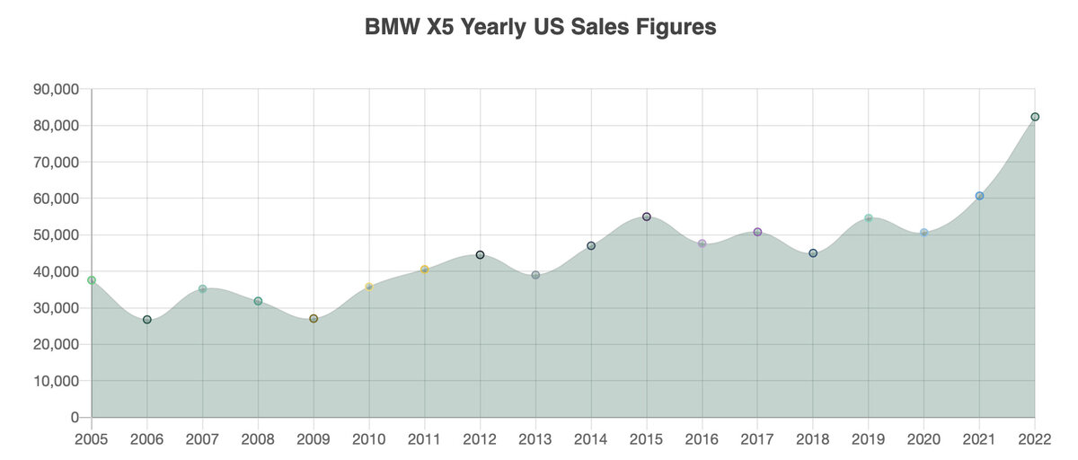 Продажи X5 в США