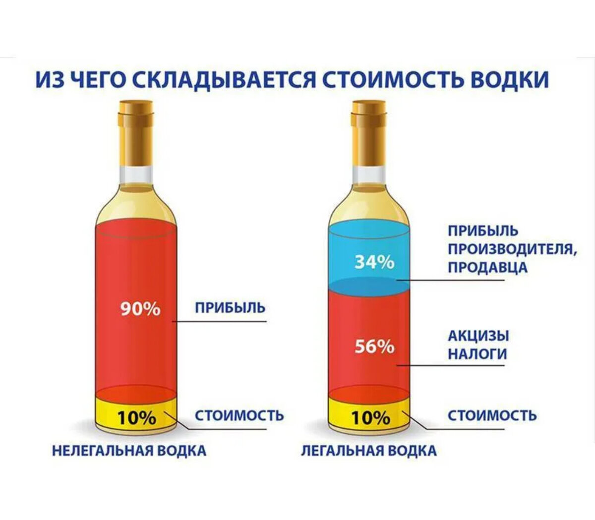 Акциз на жидкости. Структура себестоимости бутылки водки. Себестоимость бутылки водки 0.5. Структура стоимости водки. Себестоимость алкогольных напитков