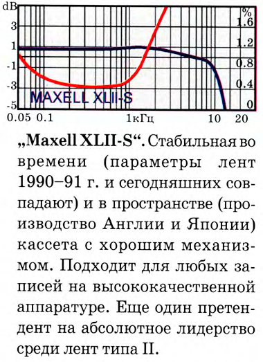 "Аудиомагазаин" 1, 1996. Синий график АЧХ, красный - искажения от частоты