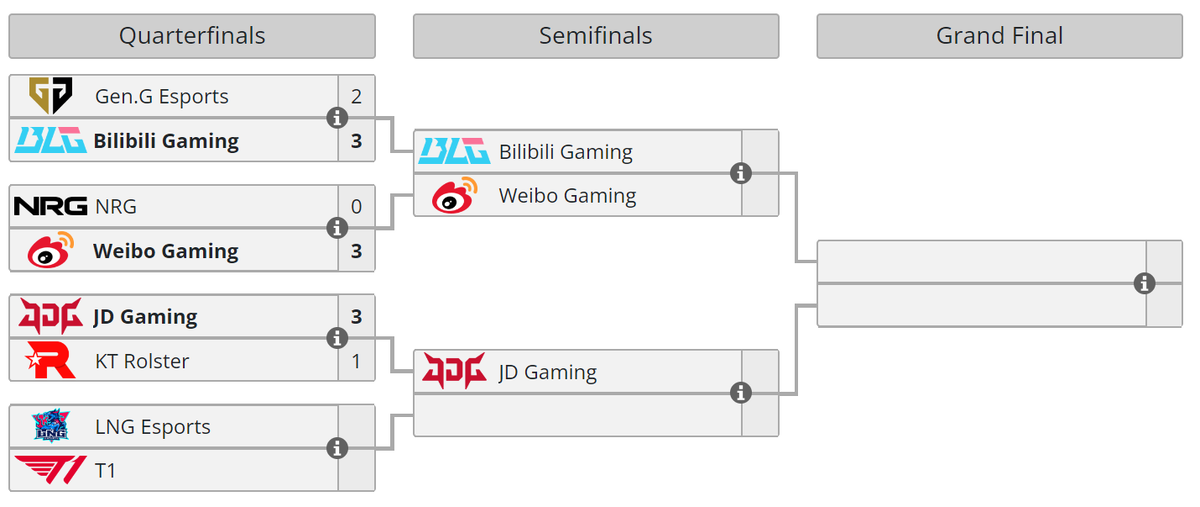     Текущее положение команд в плей-офф 2023 World Championship