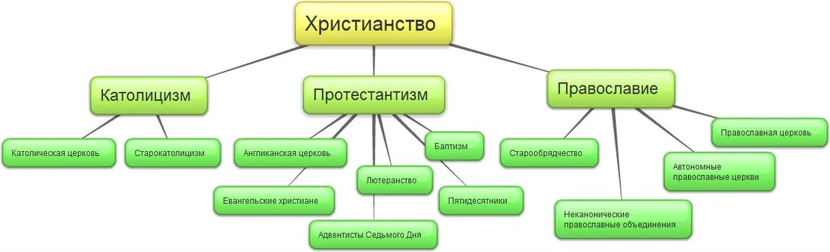 Какое есть христианство. Христианство схема разделения. Основные ветви христианства: католицизм, Православие, протестантизм. Христианство делится схема. Христианство ветви религии.