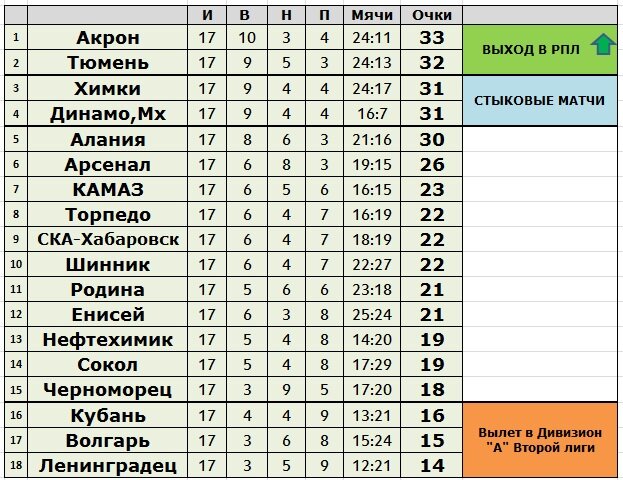 В Нижнекамске "Нефтехимик" обыграл "Амур" со счетом 3:2 - KP.RU
