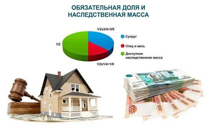 Третий собственник доли. Доли в наследстве. Выделение доли в наследственном имуществе. Доли в наследстве по закону. Обязательная доля в наследстве картинки.