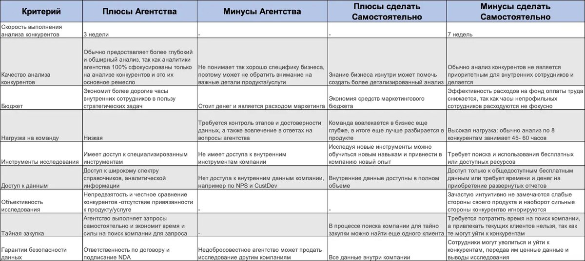 Полная таблица сравнения: выполнить анеализ конкурентов самостоятельно vs аусторрсинг -заказать у агентства