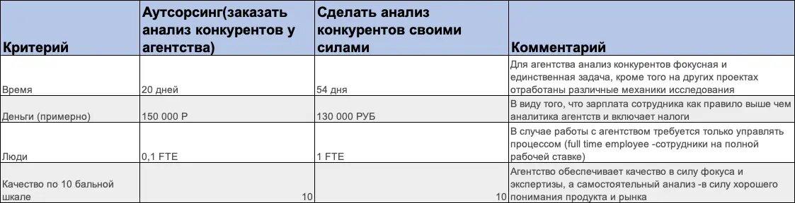 Таблица сравнения анализа конкурентов: In-house/Outsource