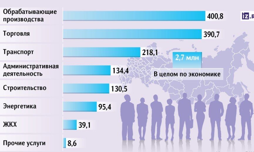 Нехватка работников по основным отраслям. 