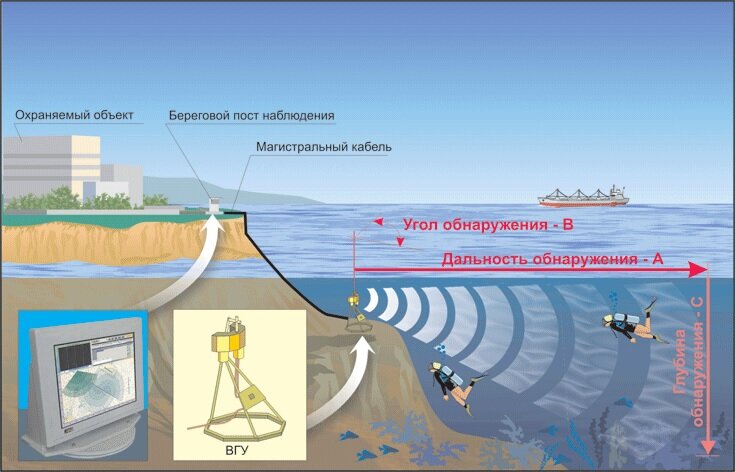 Береговая сво. Гидроакустическая станция Маяк-2014. Гидроакустические системы обнаружения. Гидроакустическая станция обнаружения подводных объектов. Гидроакустические средства подводных лодок.
