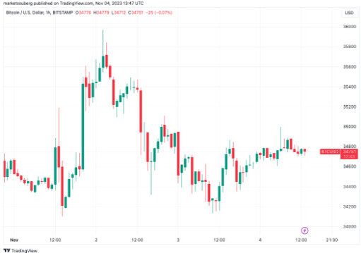 1-часовой график BTC/USD. Источник: TradingView