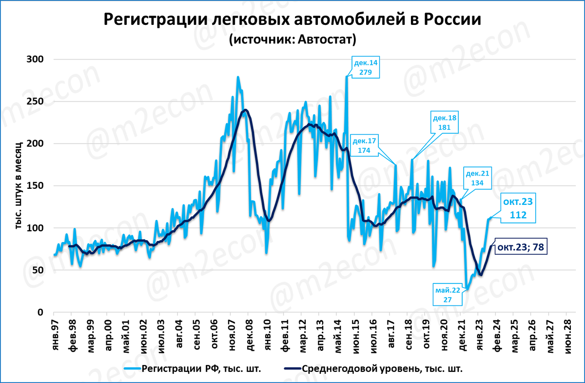 Рынок легковых превысит 1 млн в 2023 году