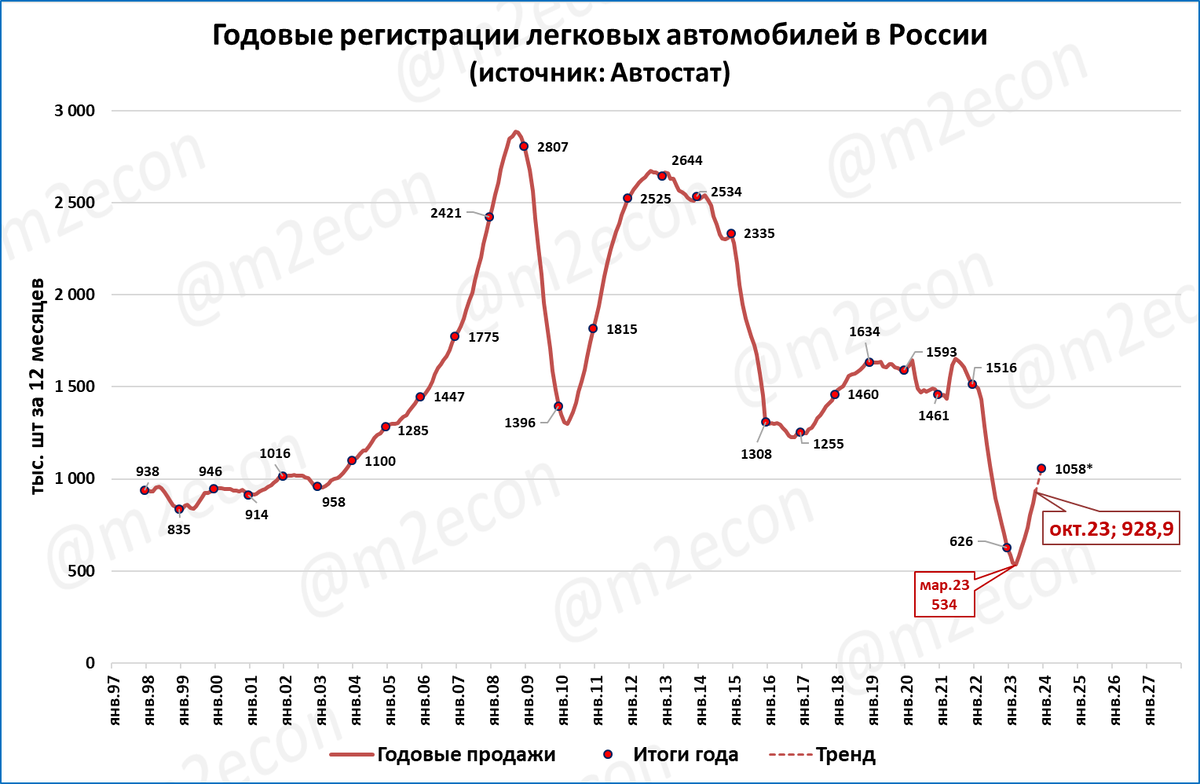 Рынок легковых превысит 1 млн в 2023 году | Сергей Блинов | Дзен