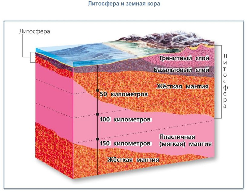 Твердая каменная оболочка земли это. Слой литосферы земли. Схема строения литосферы земли.