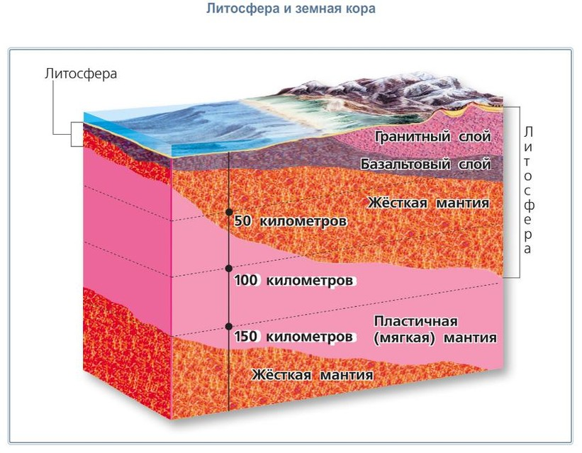 Строение земной коры и литосферы в разрезе