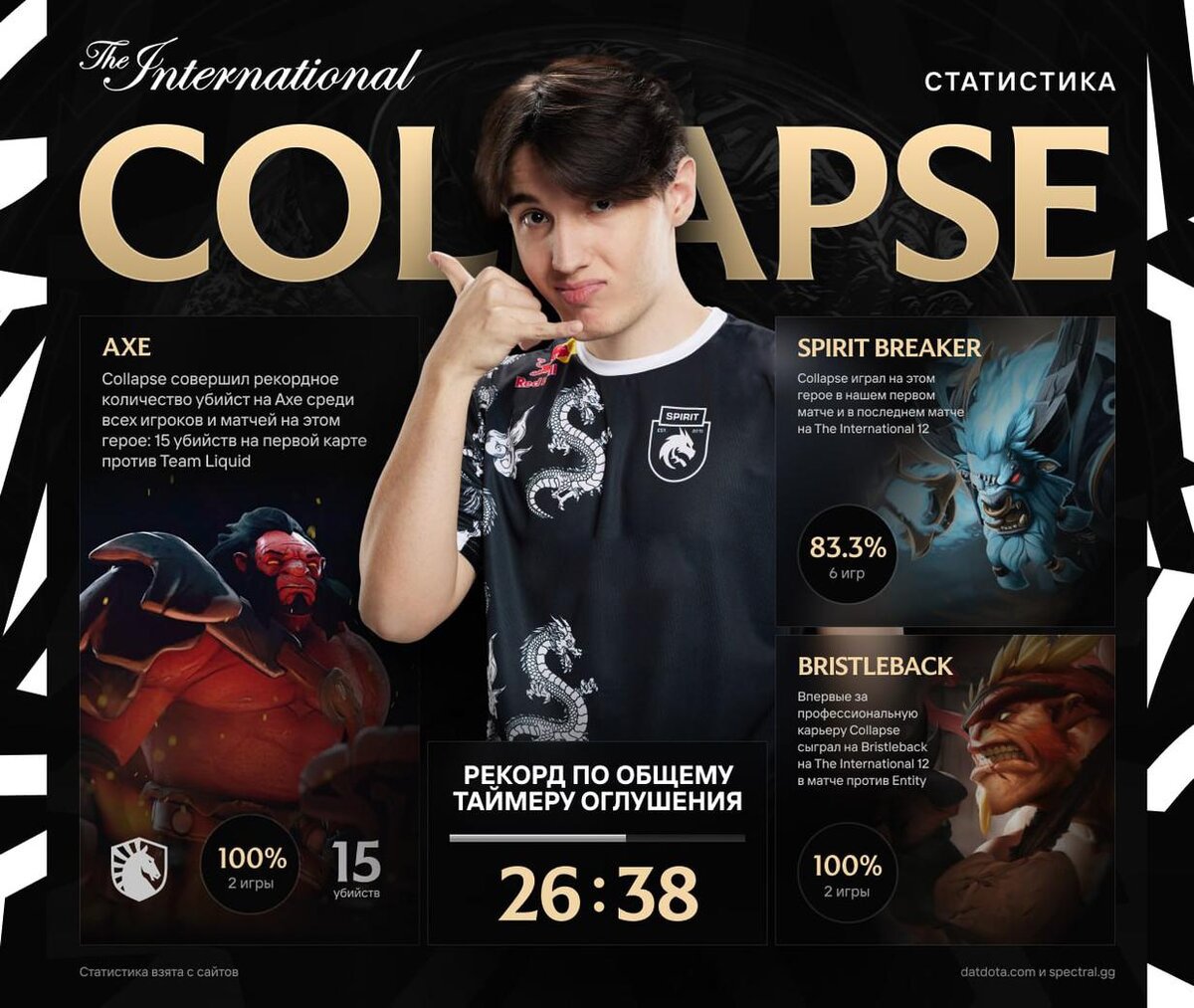    Статистика Collapse на TI12