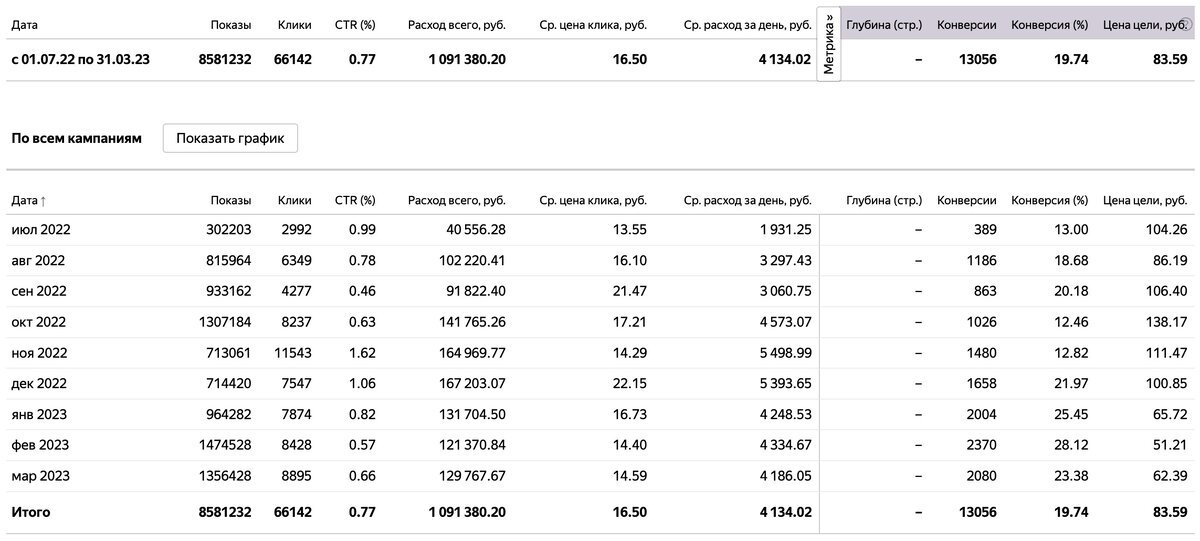 Общая статистика по кампаниям
