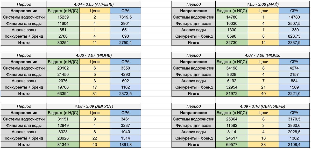 Статистика по месяцам