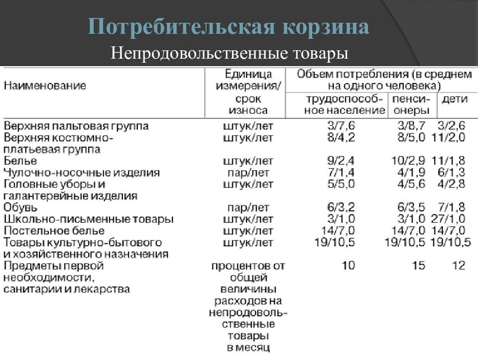 Минимальный состав. Потребительская корзина непродовольственных товаров. Таблица непродовольственных товаров. Потребительская корзина таблица. Потребительская корзина 2021 непродовольственных товаров.