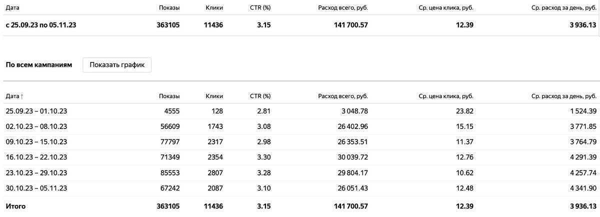 Общая статистика по расходу из Директа