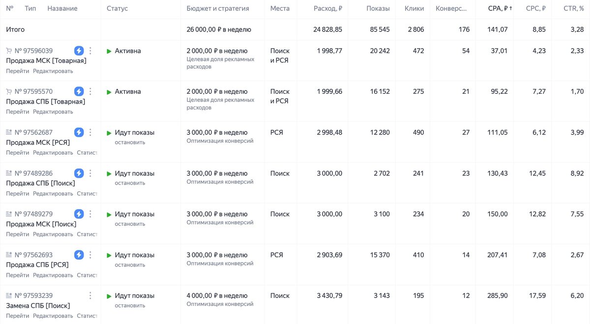 150+ заявок в неделю дешевле 200₽ на АКБ для авто из Яндекс.Директ |  Клиенты для бизнеса | Владислав Ковыршин | Дзен