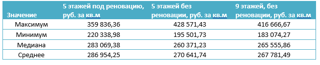 Общий анализ полученных выборок. 