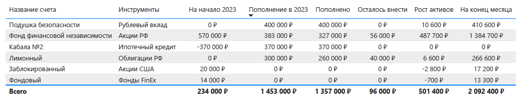 Таблица активов