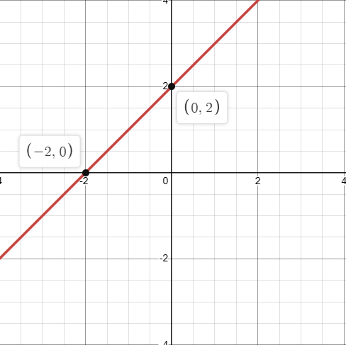 Так выглядит график функции y = x + 2, где коэффициент наклона единица, а свободные член двойка.