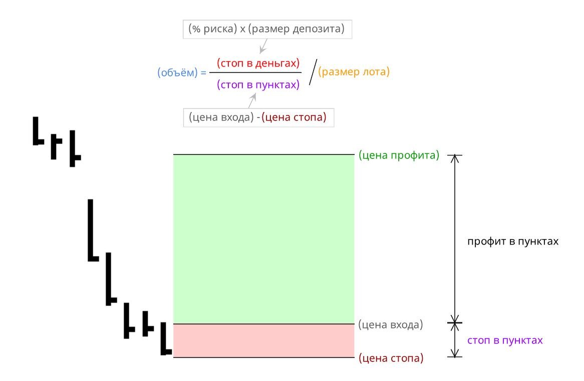 ✅ Расчет объема позиции на фондовом рынке на примере депозита размером в 100 000 рублей 
⬆️ЦЕНА ВХОДА: 1500
⛔️ЦЕНА СТОПА: 1450
🔹риск на сделку 1% от депозита (т.е. при закрытии по стопу вы теряете не более 1% от депозита)

🔹1% от депозита 100 000 руб  это➡️ 1000 руб= СТОП В ДЕНЬГАХ

🔸Наш риск на одну акцию 50 руб ( ⬆️цена входа ➖⛔️цена стопа )=СТОП В ПУНКТАХ

🔹Риск по депозиту делим на риск по одной акции (СТОП В ДЕНЬГАХ/СТОП В ПУНКТАХ) 
1000➗50➡️20 акций =ОБЪЕМ

Так же не забываем про лотность, если она отлична от 1, то необходимо объем поделить на это значение.

