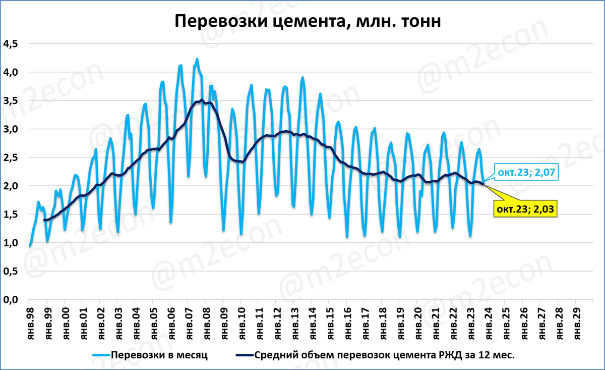 Перевозки цемента ж.д. транспортом в октябре: -6,1%