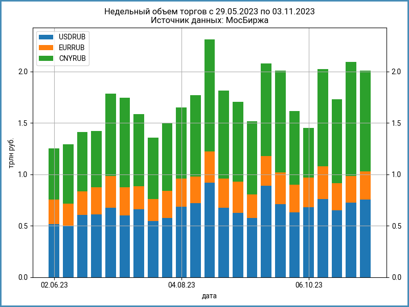 Еженедельные объемы торгов валютой на МосБирже.