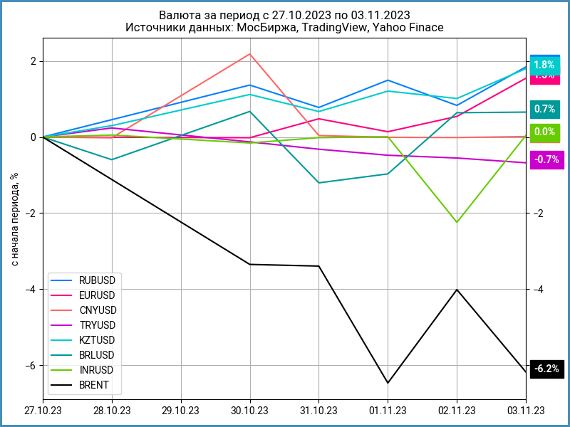 Динамика валют за неделю.